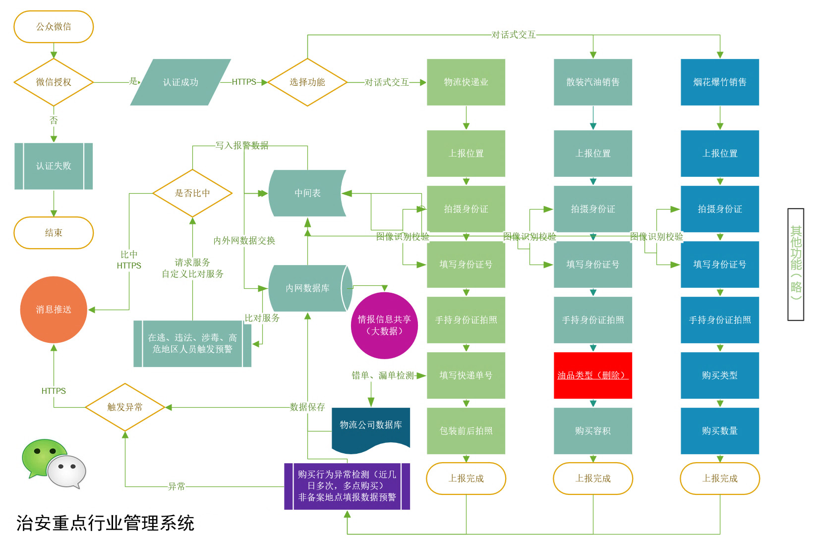 治安重点行业管理系统